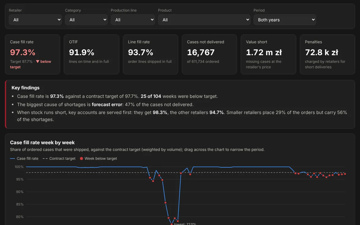 Case Fill Rate Monitor dashboard: fill rate week by week and shortages by root cause
