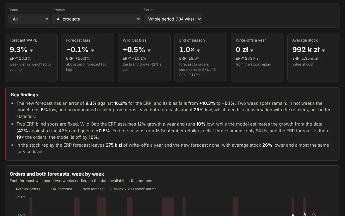 Demand Forecasting dashboard: accuracy of the new forecast against the ERP forecast