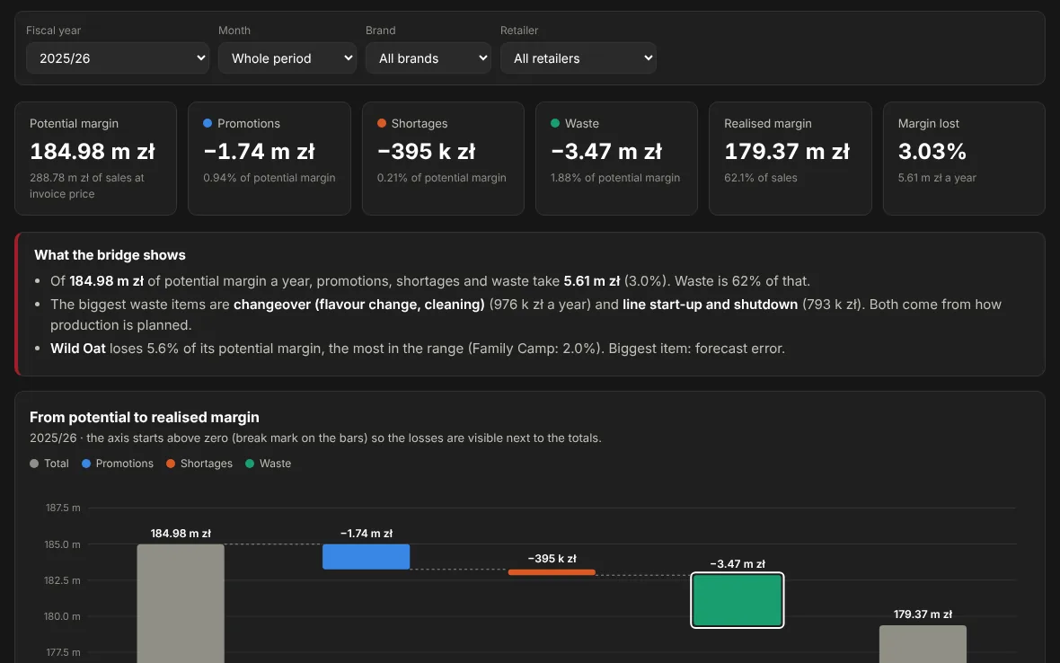 P&L Bridge dashboard: the bridge from potential to realised margin