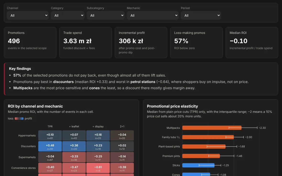 Promo & Pricing dashboard: weekly sales and ROI by channel and mechanic