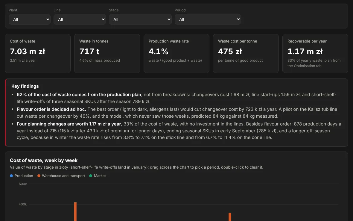 Waste Analytics dashboard: waste cost week by week