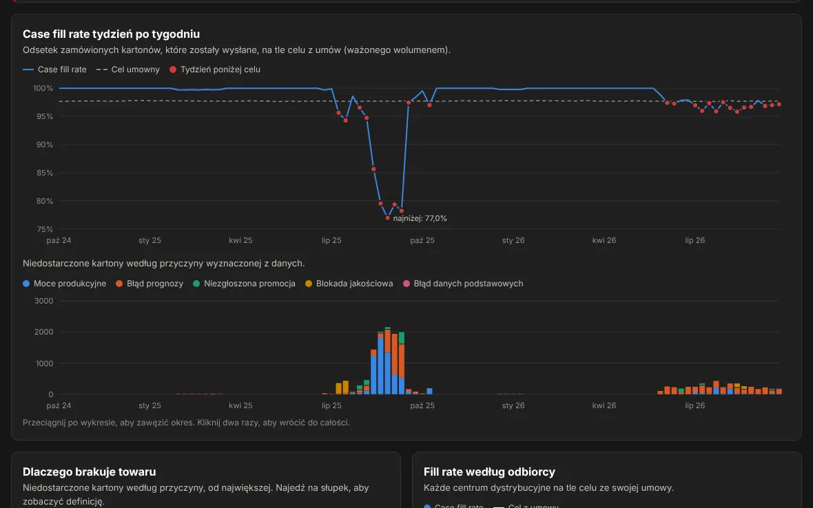 Dashboard Case Fill Rate Monitor: fill rate tydzień po tygodniu i braki według przyczyny