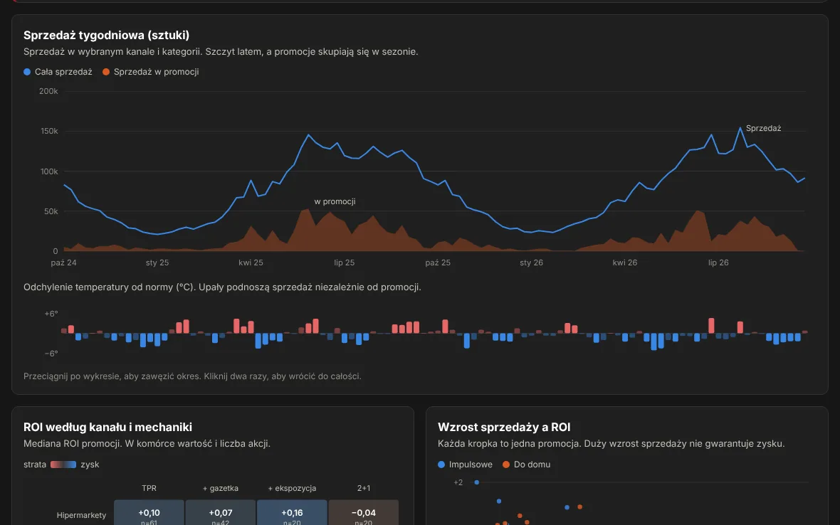 Dashboard Promo & Pricing: sprzedaż tygodniowa i ROI według kanału i mechaniki