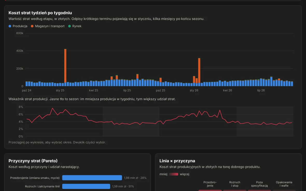 Dashboard Waste Analytics: koszt strat tydzień po tygodniu